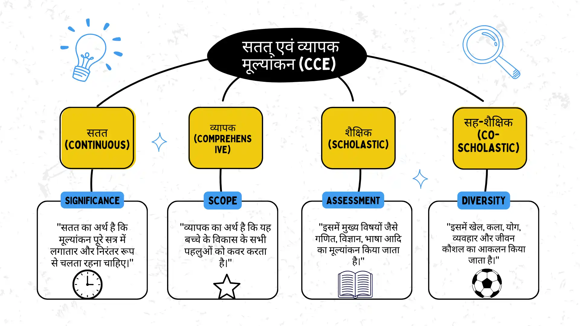 सतत् एवं व्यापक मूल्यांकन CCE B.Ed Internship Diary: सतत् एवं व्यापक मूल्यांकन CCE